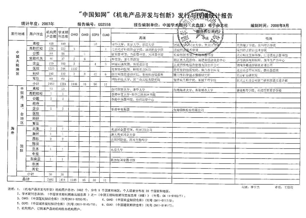 “中国知网”《机电产品开发与创新》发行与传播统计报告